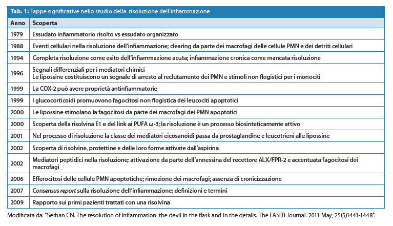 App.-II-Tab.-1